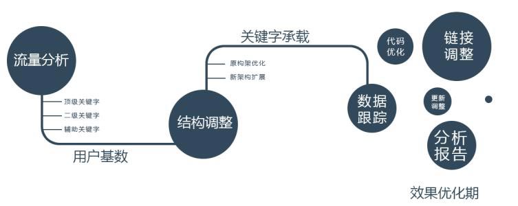 為什么您的網站沒有效果？